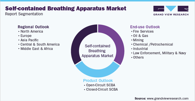 Global Self-contained Breathing Apparatus Market Report Segmentation Global Self-contained Breathing Apparatus Market Report Segmentation