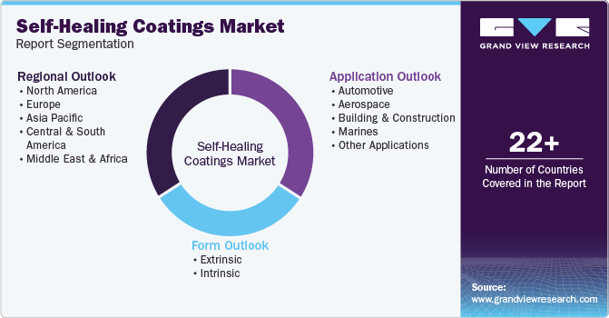 Global Self-Healing Coatings Market Report Segmentation