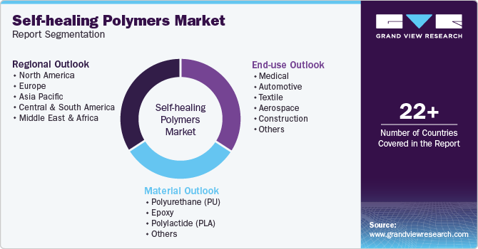 Global Self-healing Polymers Market Report Segmentation