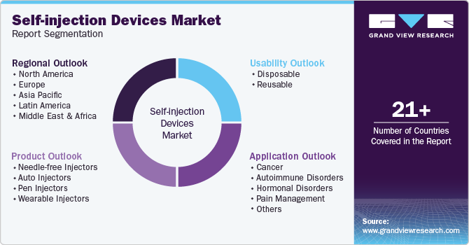 Global Self-injection Devices Market Report Segmentation