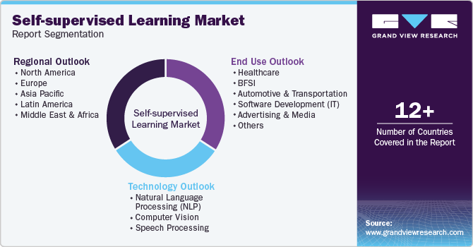 Global Self-supervised Learning Market Report Segmentation