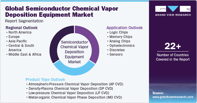 Global Semiconductor Chemical Vapor Deposition Equipment Market Report Segmentation