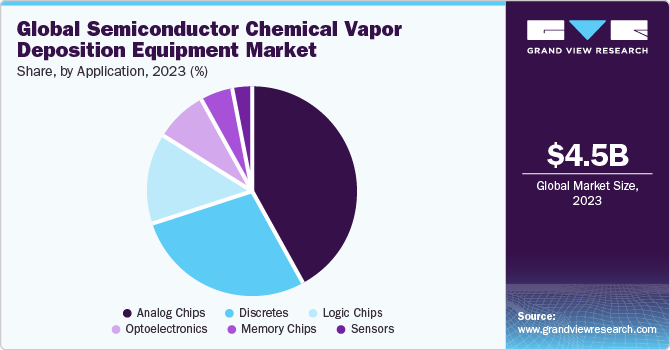 Global Semiconductor Chemical Vapor Deposition Equipment Market share and size, 2023