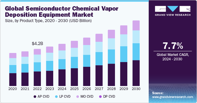 Global Semiconductor Chemical Vapor Deposition Equipment Market size and growth rate, 2024 - 2030