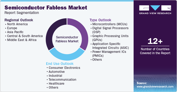 Global Semiconductor Fabless Market Report Segmentation