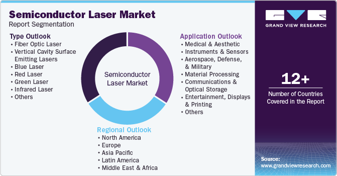 Global Semiconductor Laser Market Report Segmentation