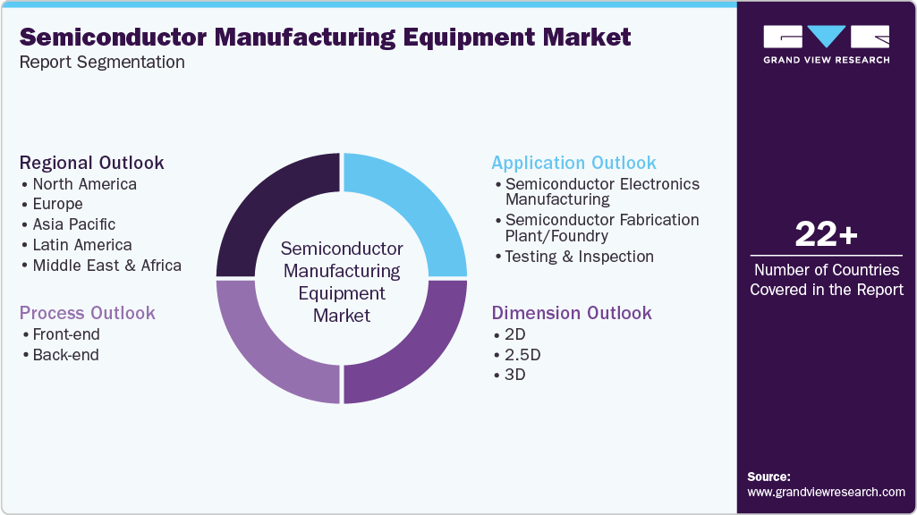 Global Semiconductor Manufacturing Equipment Market Report Segmentation Global Semiconductor Manufacturing Equipment Market Report Segmentation