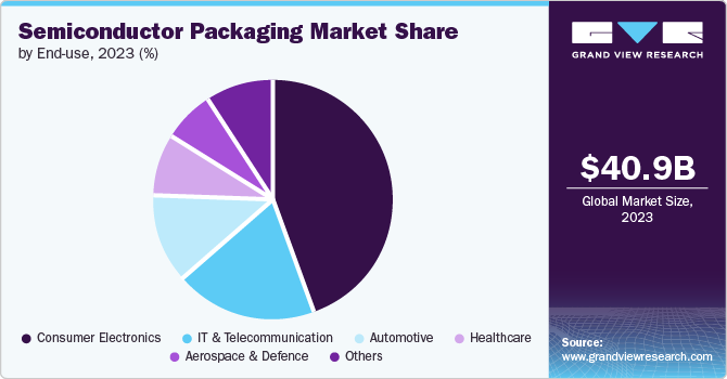 Global Semiconductor Packaging Market share and size, 2023