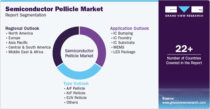 Global Semiconductor Pellicle Market Report Segmentation