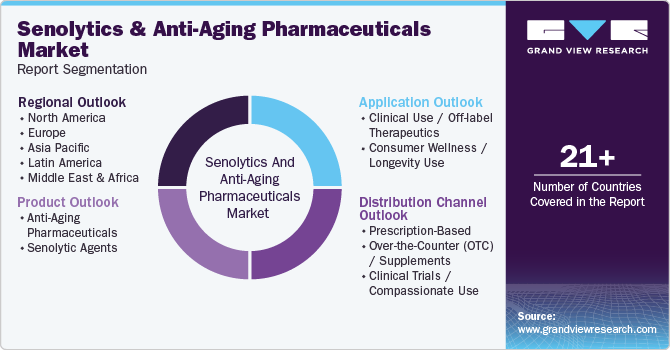 Global Senolytics And Anti-Aging Pharmaceuticals Market Report Segmentation Global Senolytics And Anti-Aging Pharmaceuticals Market Report Segmentation