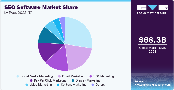 SEO Software Market Share by Type, 2023 (%)