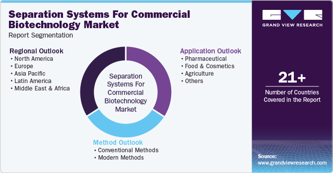 Global Separation Systems for Commercial Biotechnology Market Report Segmentation