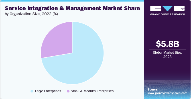 Global Service Integration And Management Market share and size, 2023