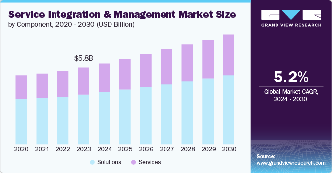 Global Service Integration And Management Market size and growth rate, 2024 - 2030