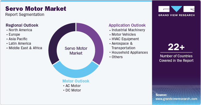 Global Servo Motor Market Report Segmentation