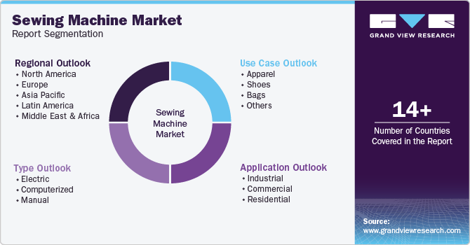 Global Sewing Machine Market Report Segmentation