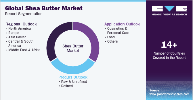 Shea Butter Market Size And Share Analysis Report, 2030