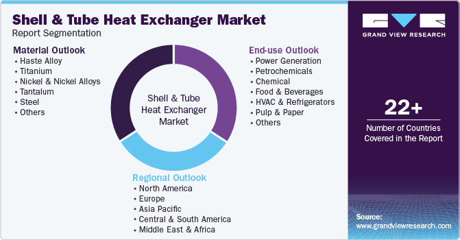 Global Shell And Tube Heat Exchanger Market Report Segmentation