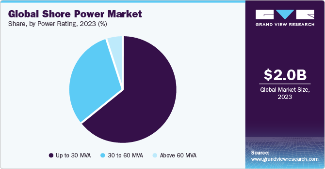 Global shore power Market share and size, 2023