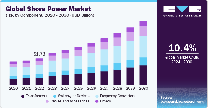 Global shore power market size and growth rate, 2024 - 2030