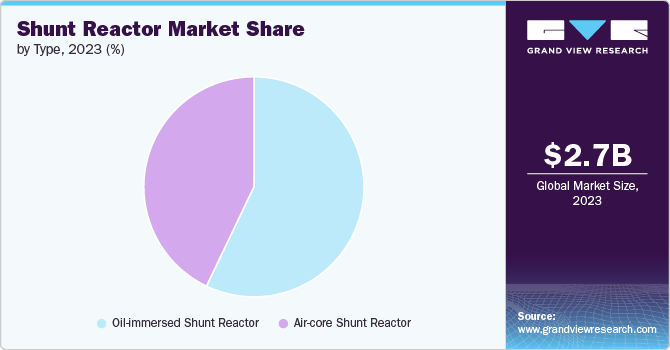 Global Shunt Reactor Market share and size, 2023