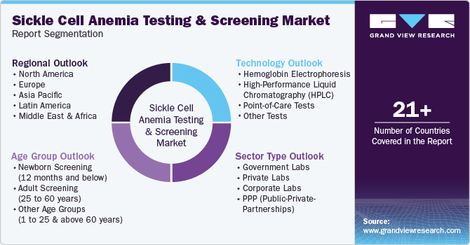 Global Sickle Cell Anemia Testing & Screening Market Report Segmentation