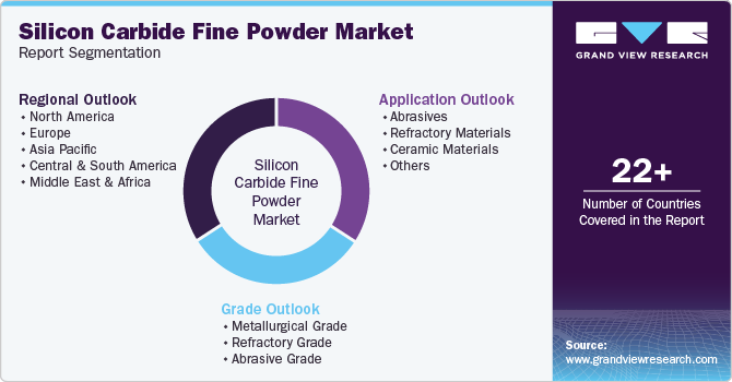 Global Silicon Carbide Fine Powder Market Report Segmentation