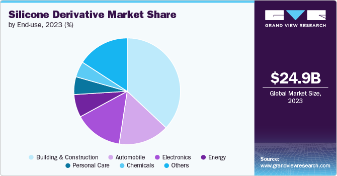 Global Silicone Derivative Market share and size, 2023