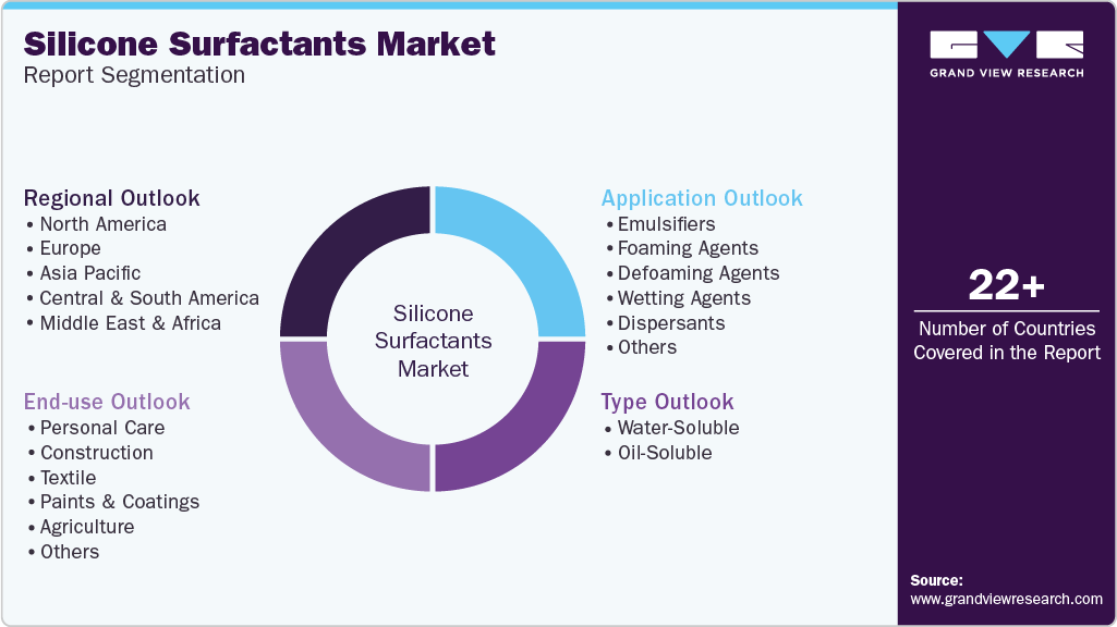 Global Silicone Surfactants Market Report Segmentation Global Silicone Surfactants Market Report Segmentation