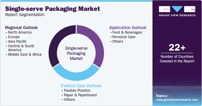 Global Single-serve Packaging Market Report Segmentation Global Single-serve Packaging Market Report Segmentation