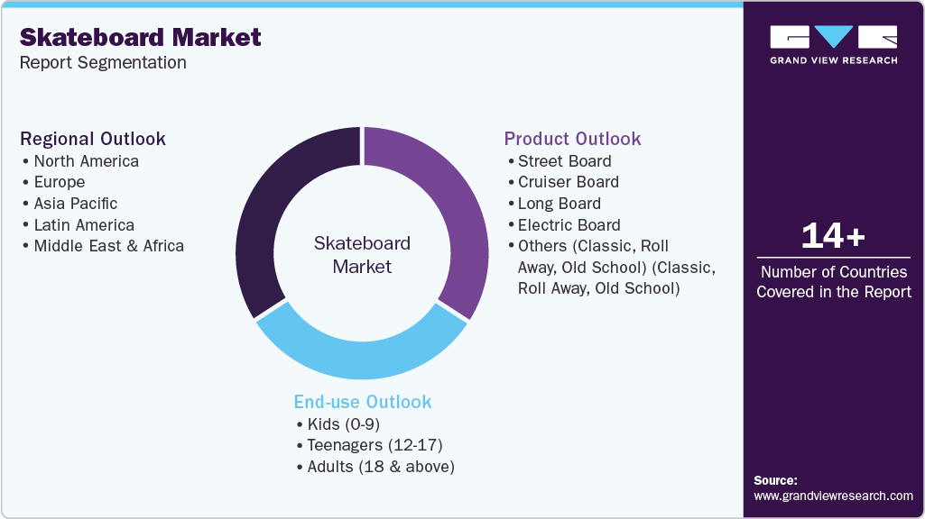 Global Skateboard Market Report Segmentation Global Skateboard Market Report Segmentation