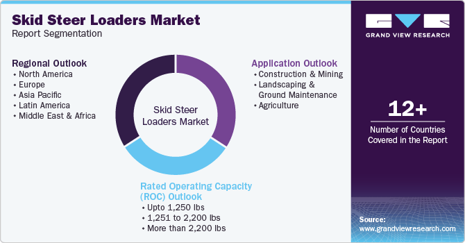 Global Skid Steer Loaders Market Report Segmentation