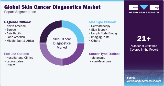 Global Skin Cancer Diagnostics Market Report Segmentation