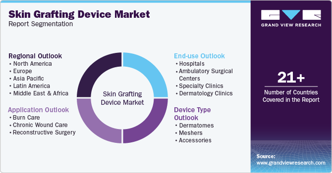 Global Skin Grafting Device Market Report Segmentation