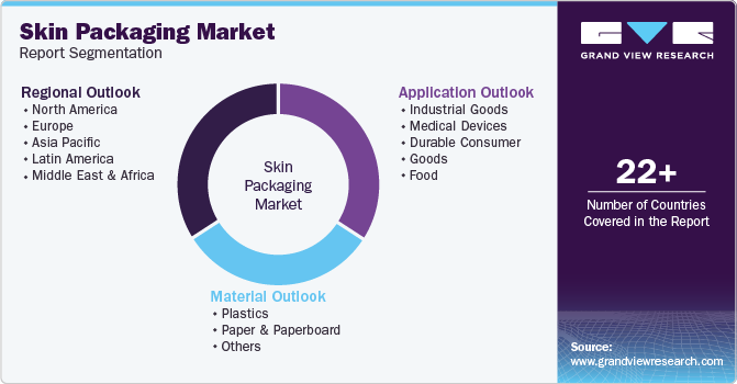 Global Skin Packaging Market Report Segmentation