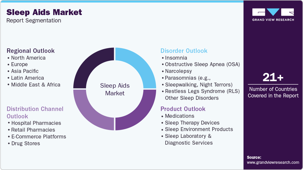 Global Sleep Aids Market Report Segmentation Global Sleep Aids Market Report Segmentation