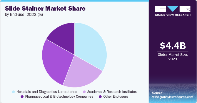 Global Slide Stainer Market share and size, 2023