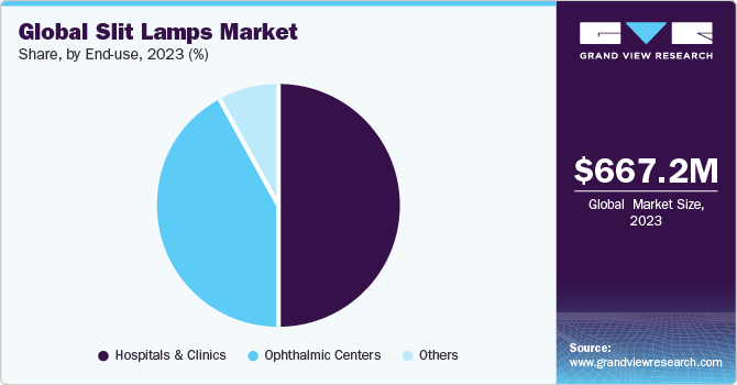 Global Slit Lamps Market share and size, 2023