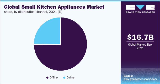 Global Small Kitchen Appliances Market 