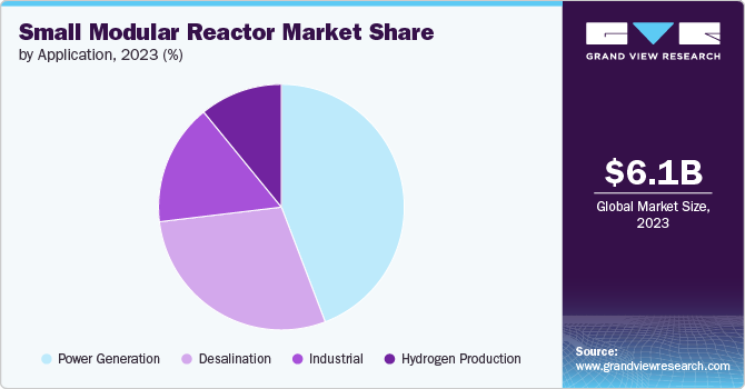 Global Small Modular Reactor Market share and size, 2023