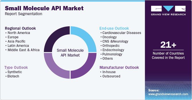 Global Small Molecule API Market Report Segmentation