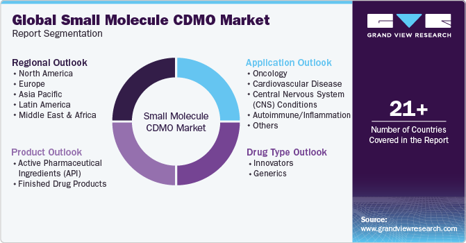 Global Small Molecule CDMO Market Report Segmentation