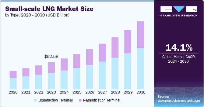 Global Small-scale LNG Market size and growth rate, 2024 - 2030