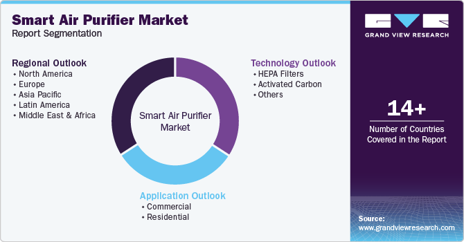 Global Smart Air Purifier Market Report Segmentation