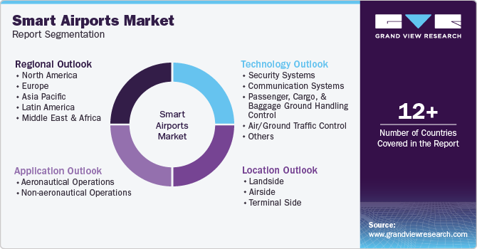 Global Smart Airports Market Report Segmentation