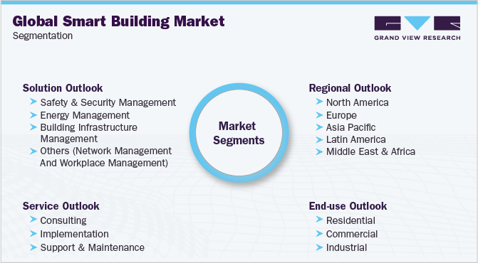 全球智慧建築市場細分