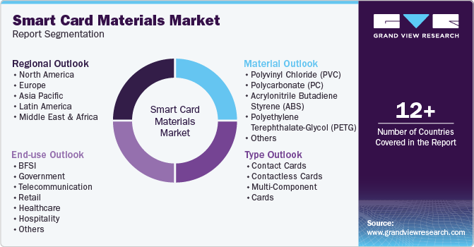 Global Smart Card Materials Market Report Segmentation