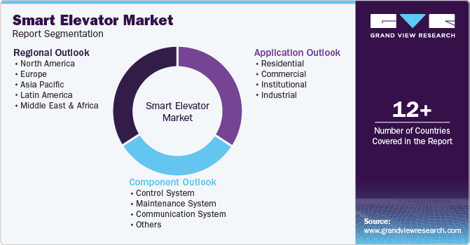 Global Smart Elevator Market Report Segmentation