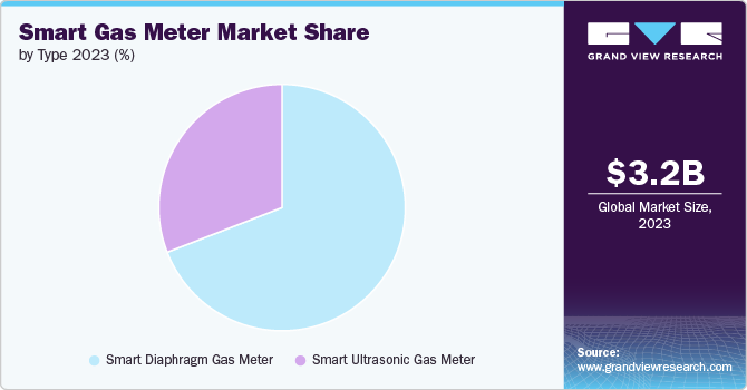 Global Smart Gas Meter Market share and size, 2023