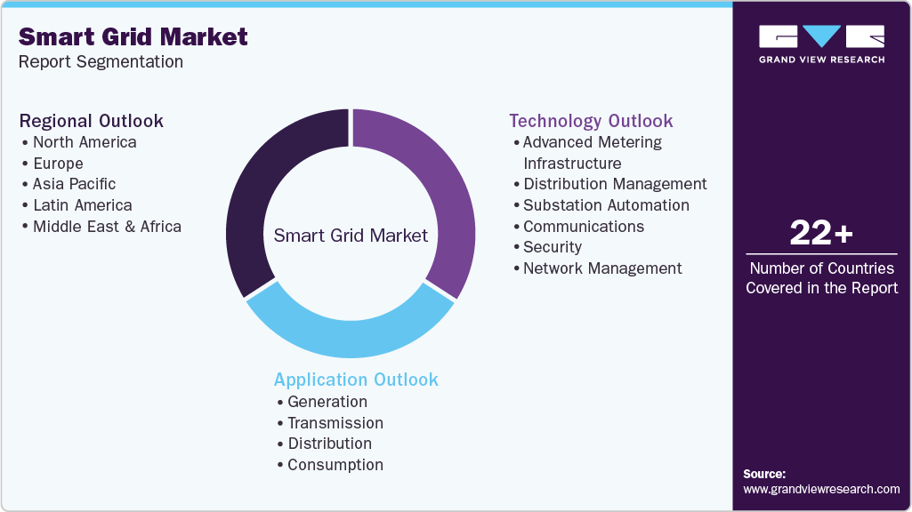 Global Smart Grid Market Report Segmentation Global Smart Grid Market Report Segmentation